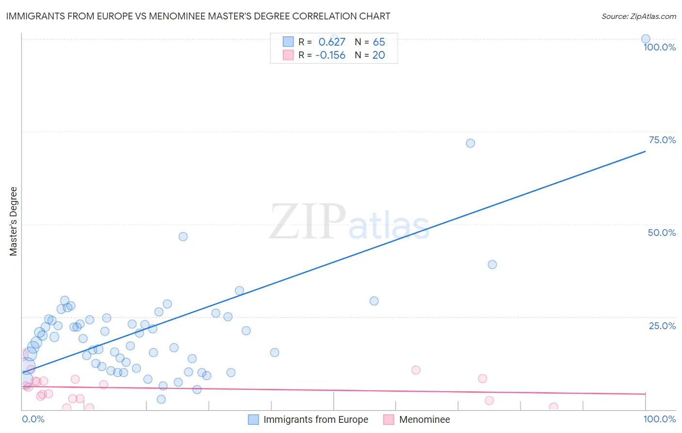 Immigrants from Europe vs Menominee Master's Degree