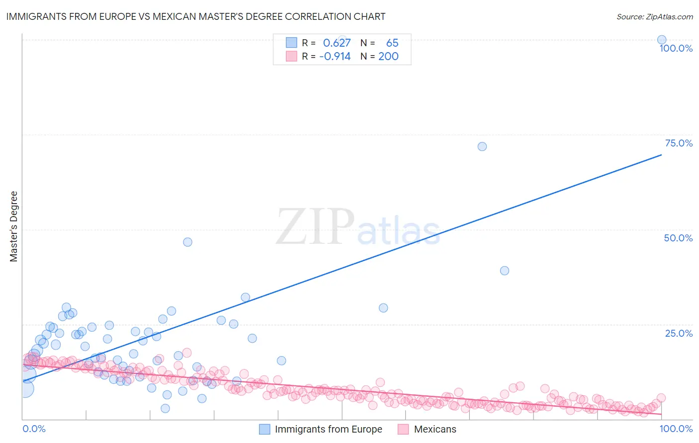 Immigrants from Europe vs Mexican Master's Degree