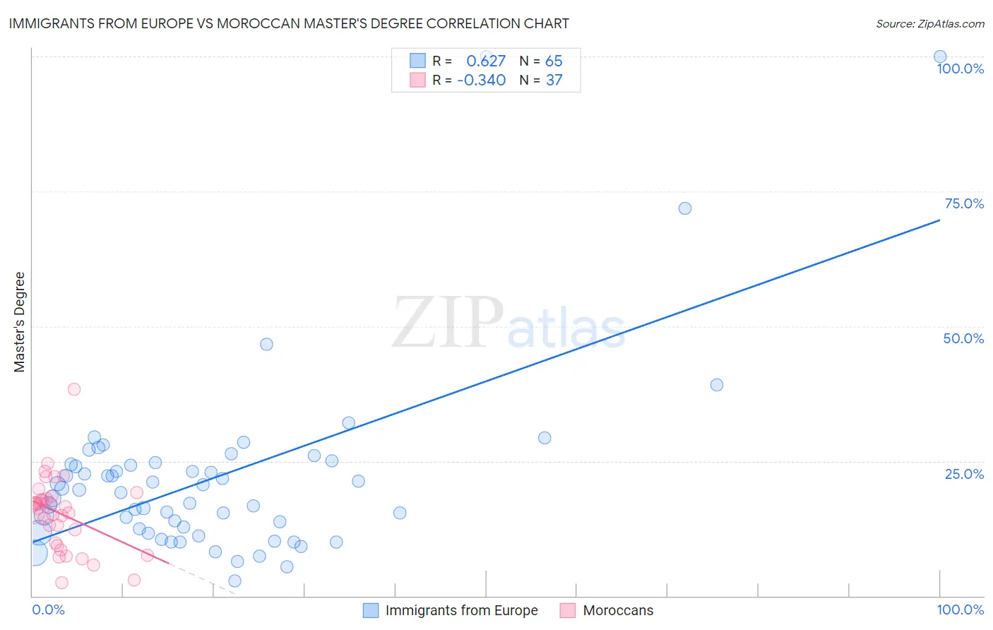 Immigrants from Europe vs Moroccan Master's Degree