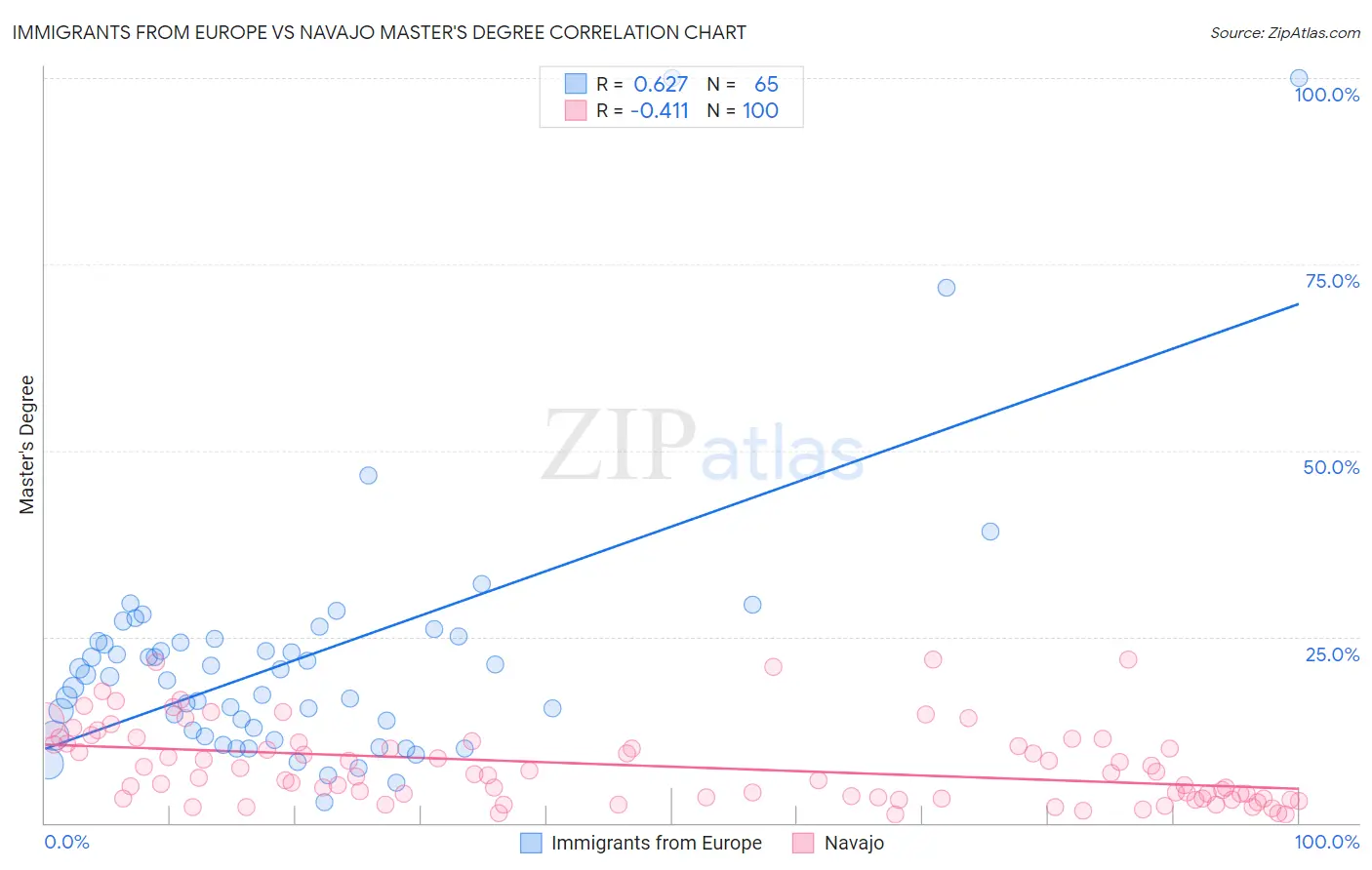 Immigrants from Europe vs Navajo Master's Degree