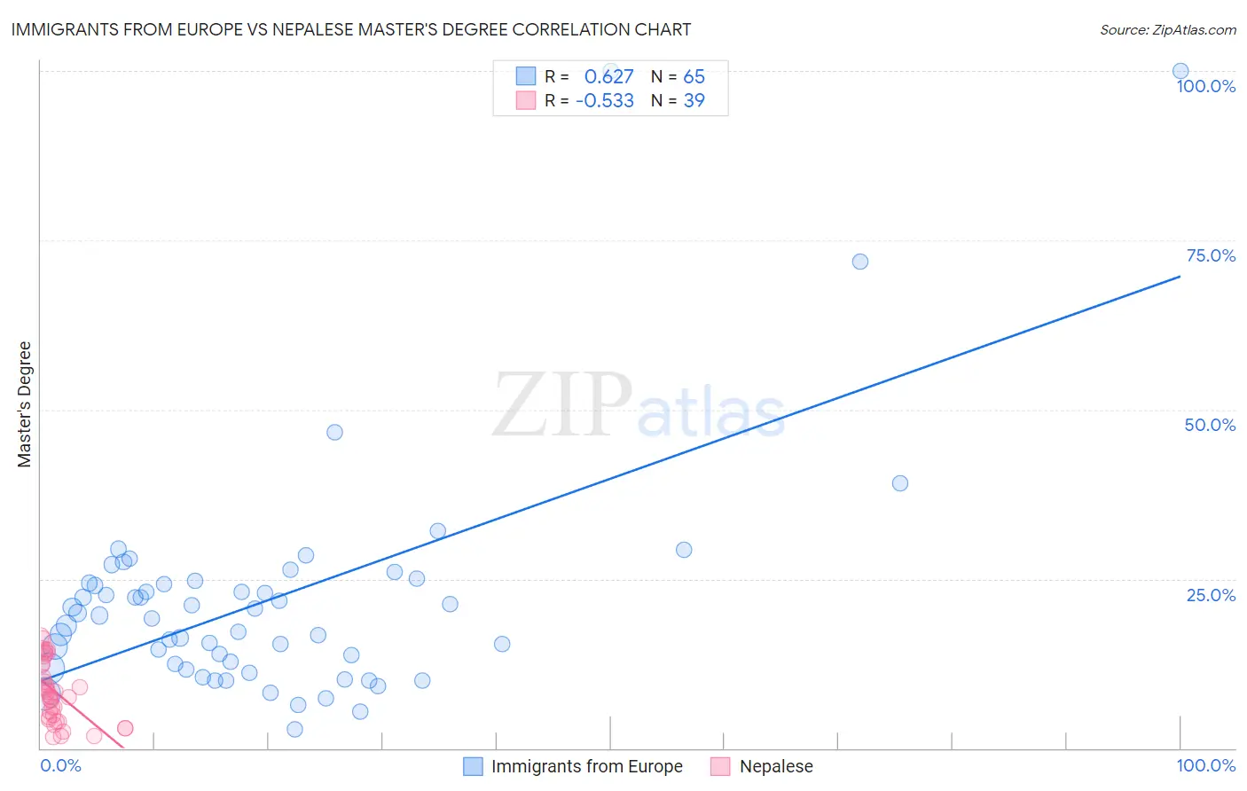 Immigrants from Europe vs Nepalese Master's Degree