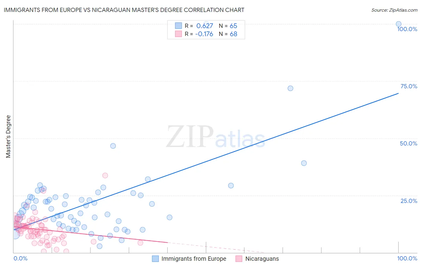 Immigrants from Europe vs Nicaraguan Master's Degree