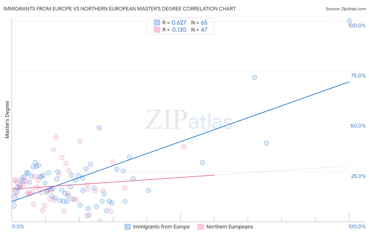 Immigrants from Europe vs Northern European Master's Degree