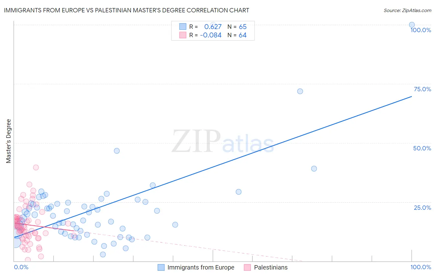 Immigrants from Europe vs Palestinian Master's Degree