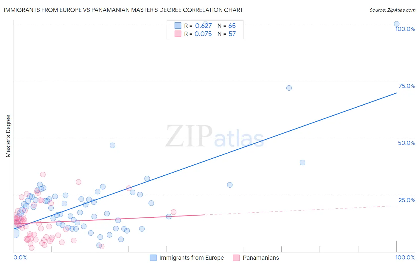 Immigrants from Europe vs Panamanian Master's Degree