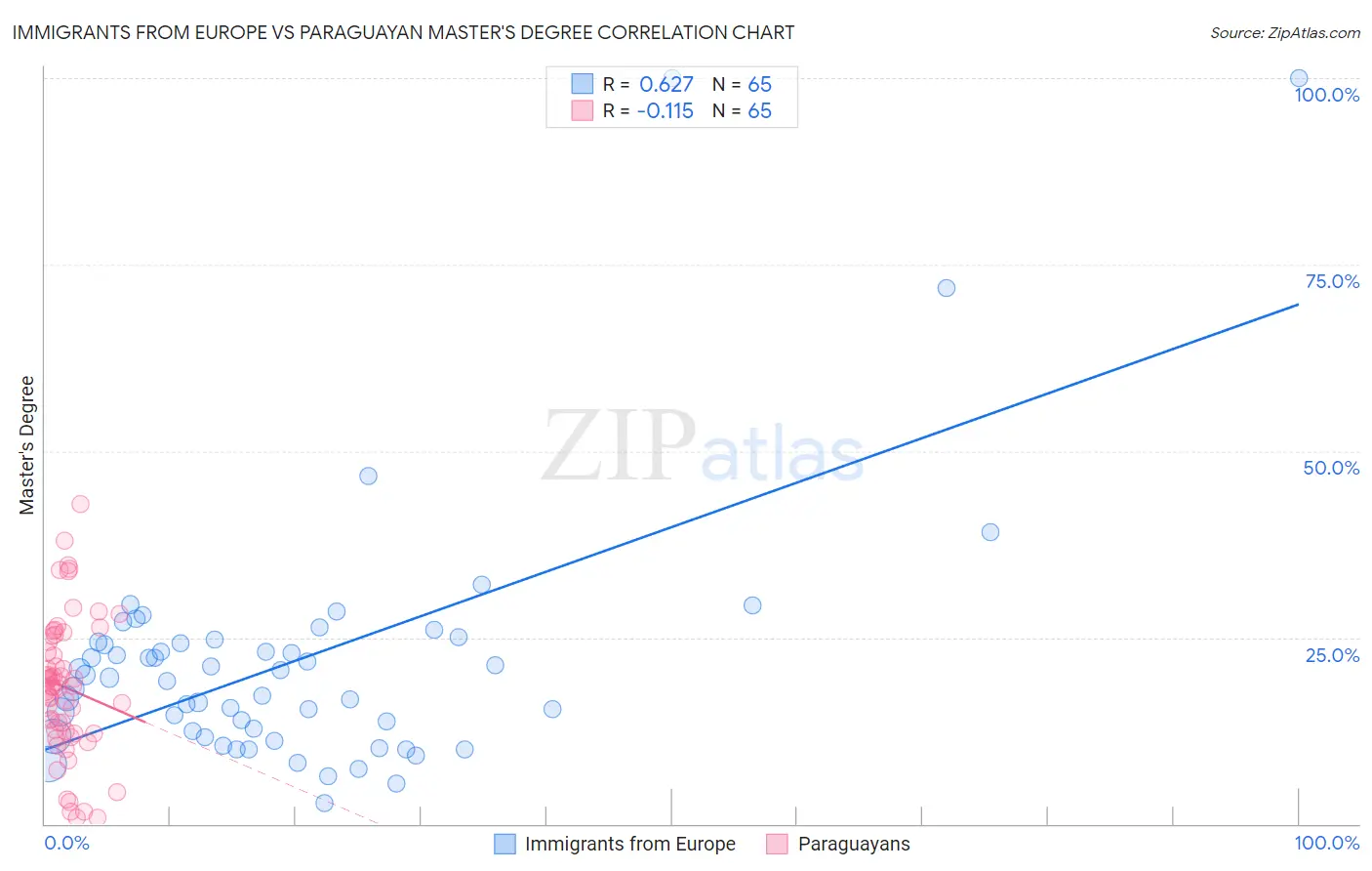 Immigrants from Europe vs Paraguayan Master's Degree
