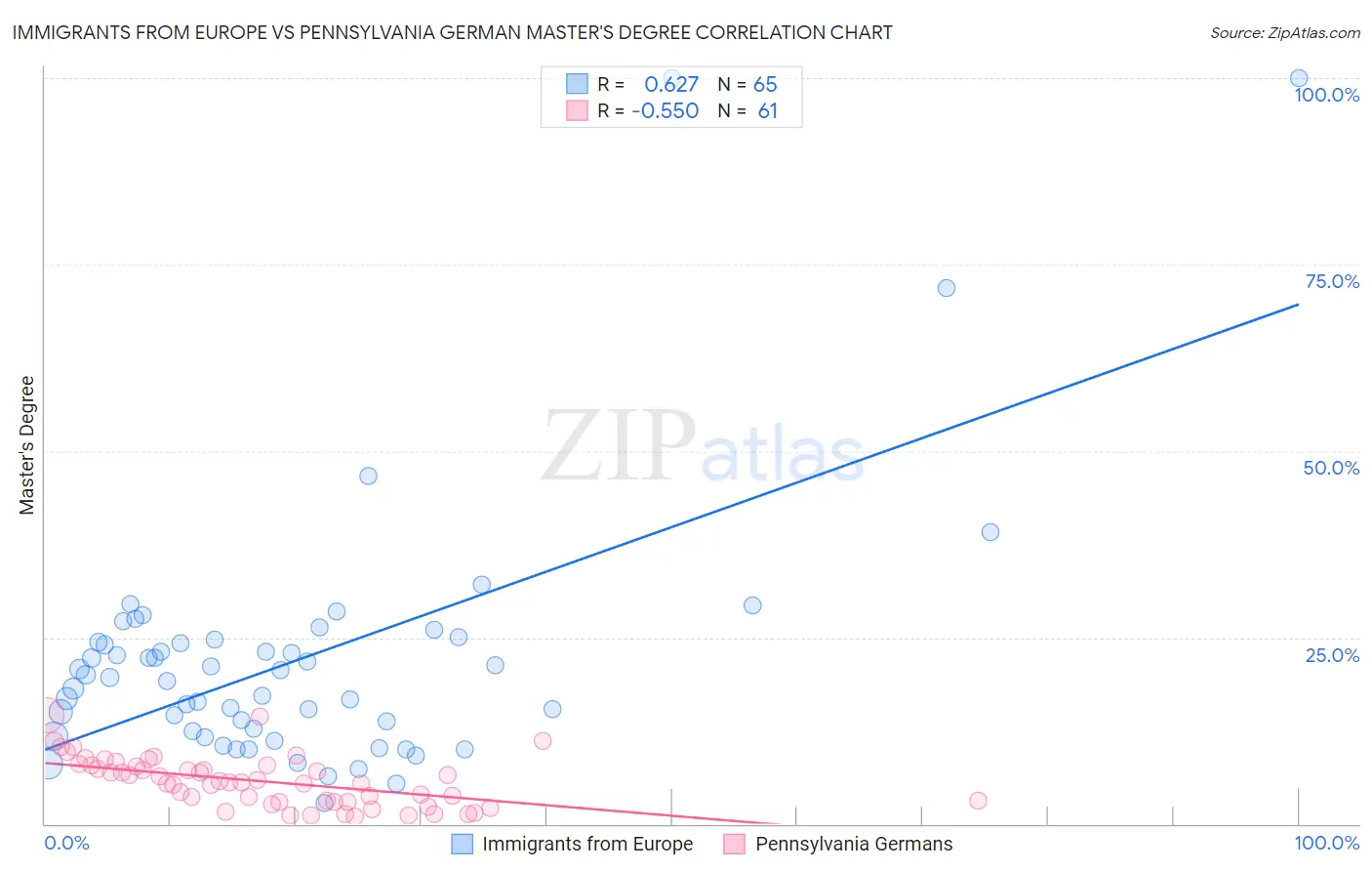 Immigrants from Europe vs Pennsylvania German Master's Degree