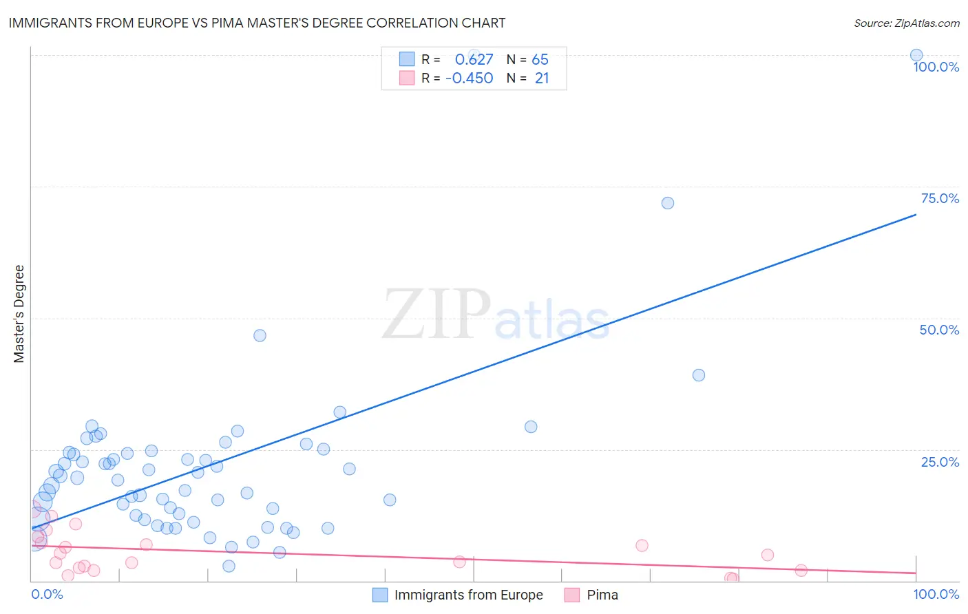 Immigrants from Europe vs Pima Master's Degree