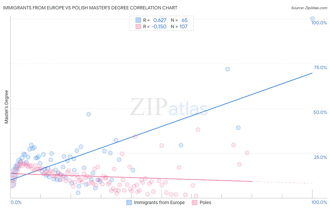 Immigrants from Europe vs Polish Master's Degree