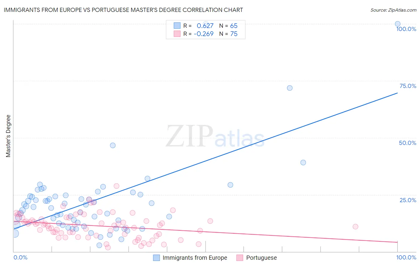 Immigrants from Europe vs Portuguese Master's Degree
