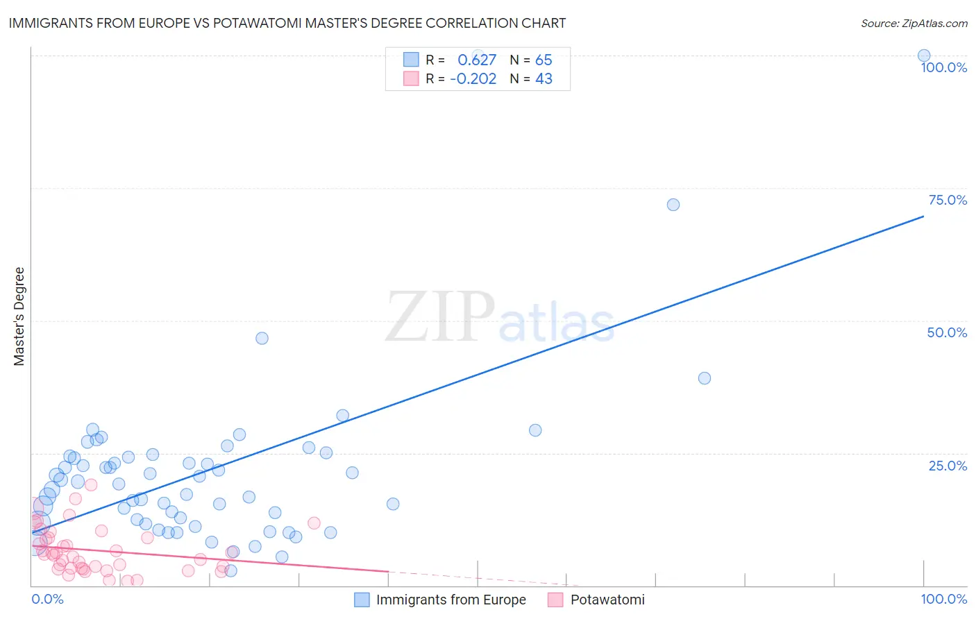 Immigrants from Europe vs Potawatomi Master's Degree