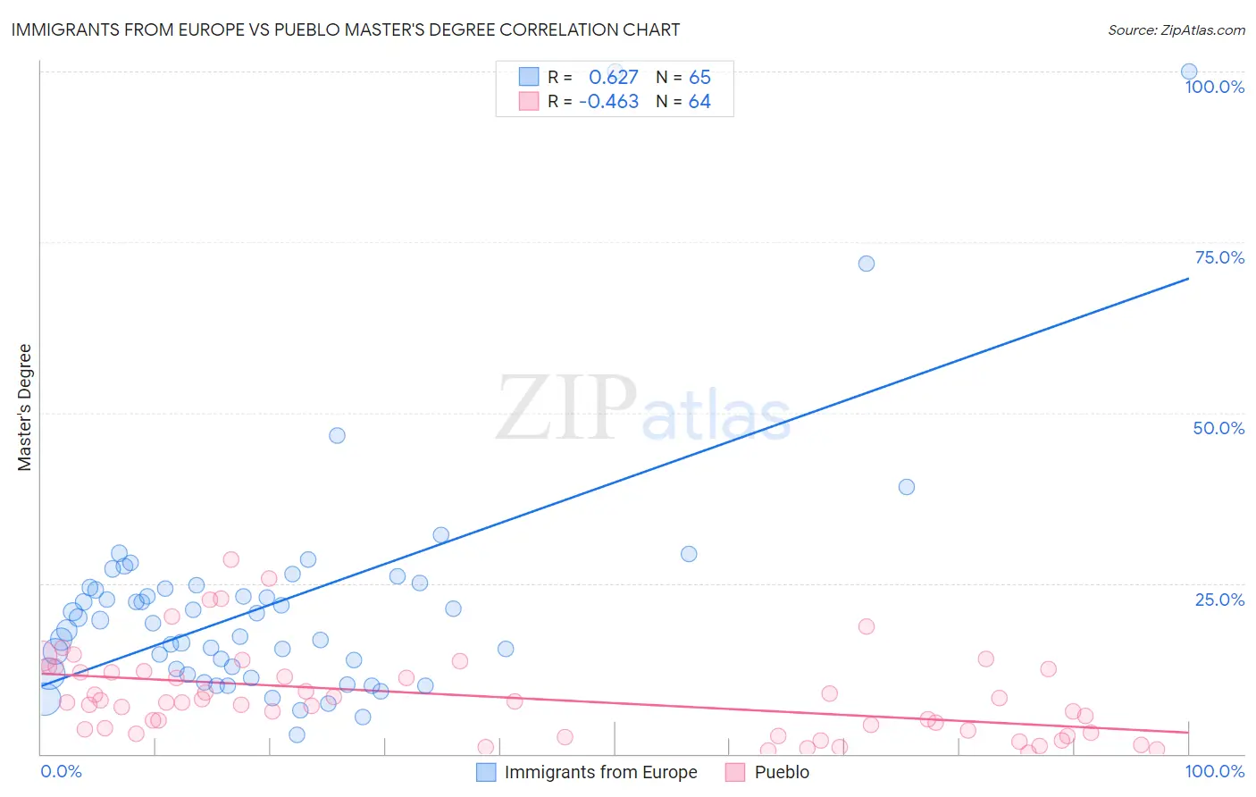Immigrants from Europe vs Pueblo Master's Degree