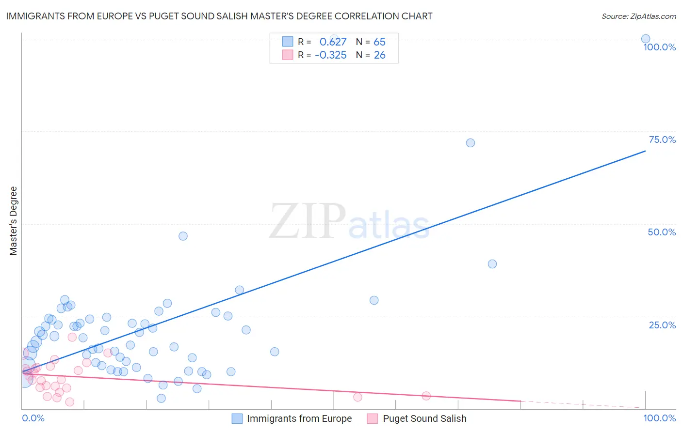 Immigrants from Europe vs Puget Sound Salish Master's Degree