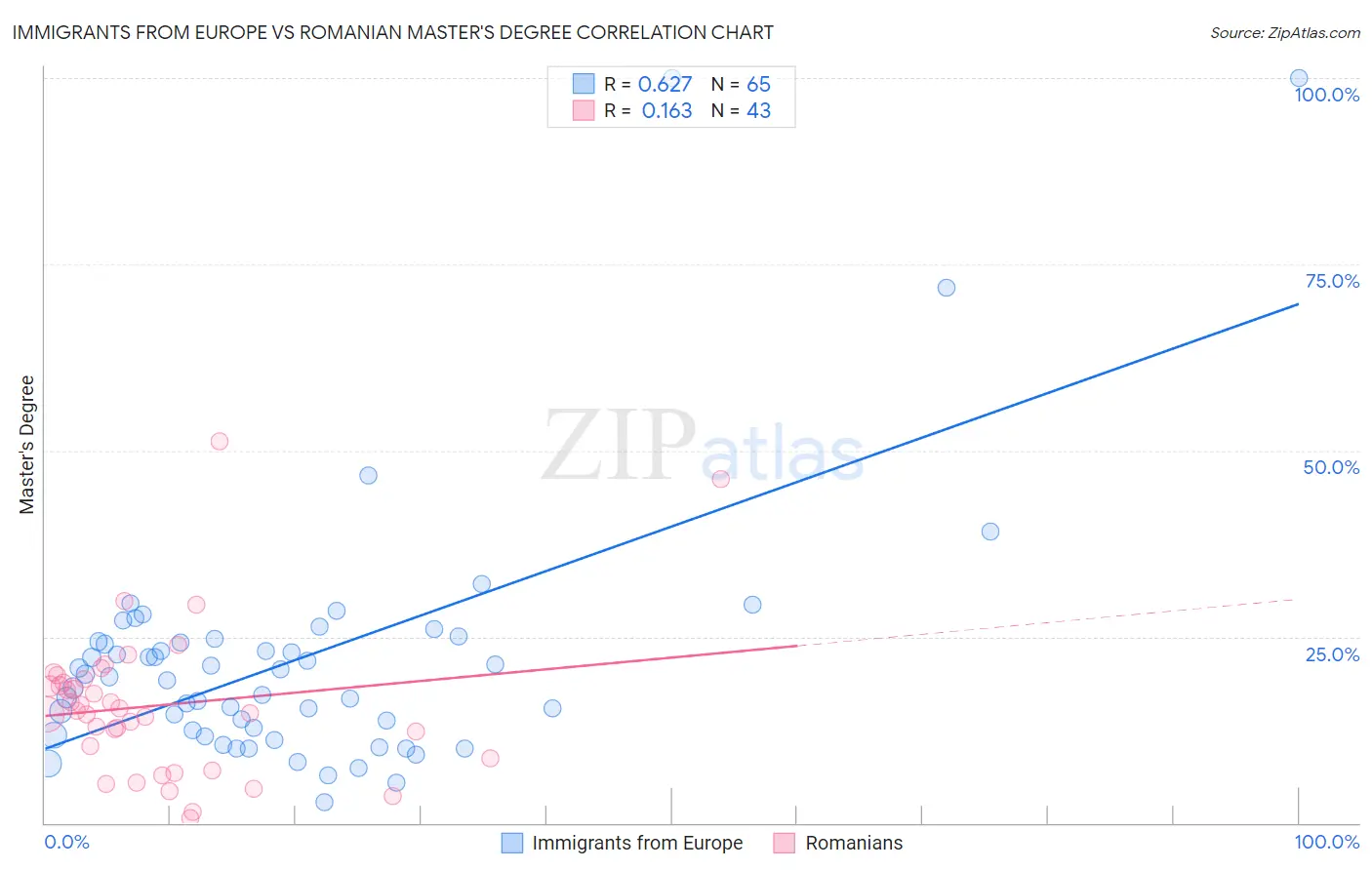 Immigrants from Europe vs Romanian Master's Degree