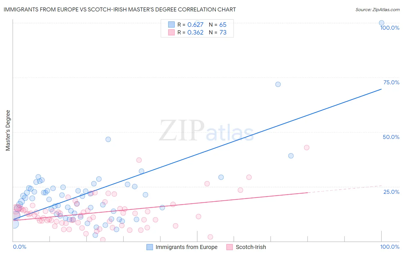 Immigrants from Europe vs Scotch-Irish Master's Degree