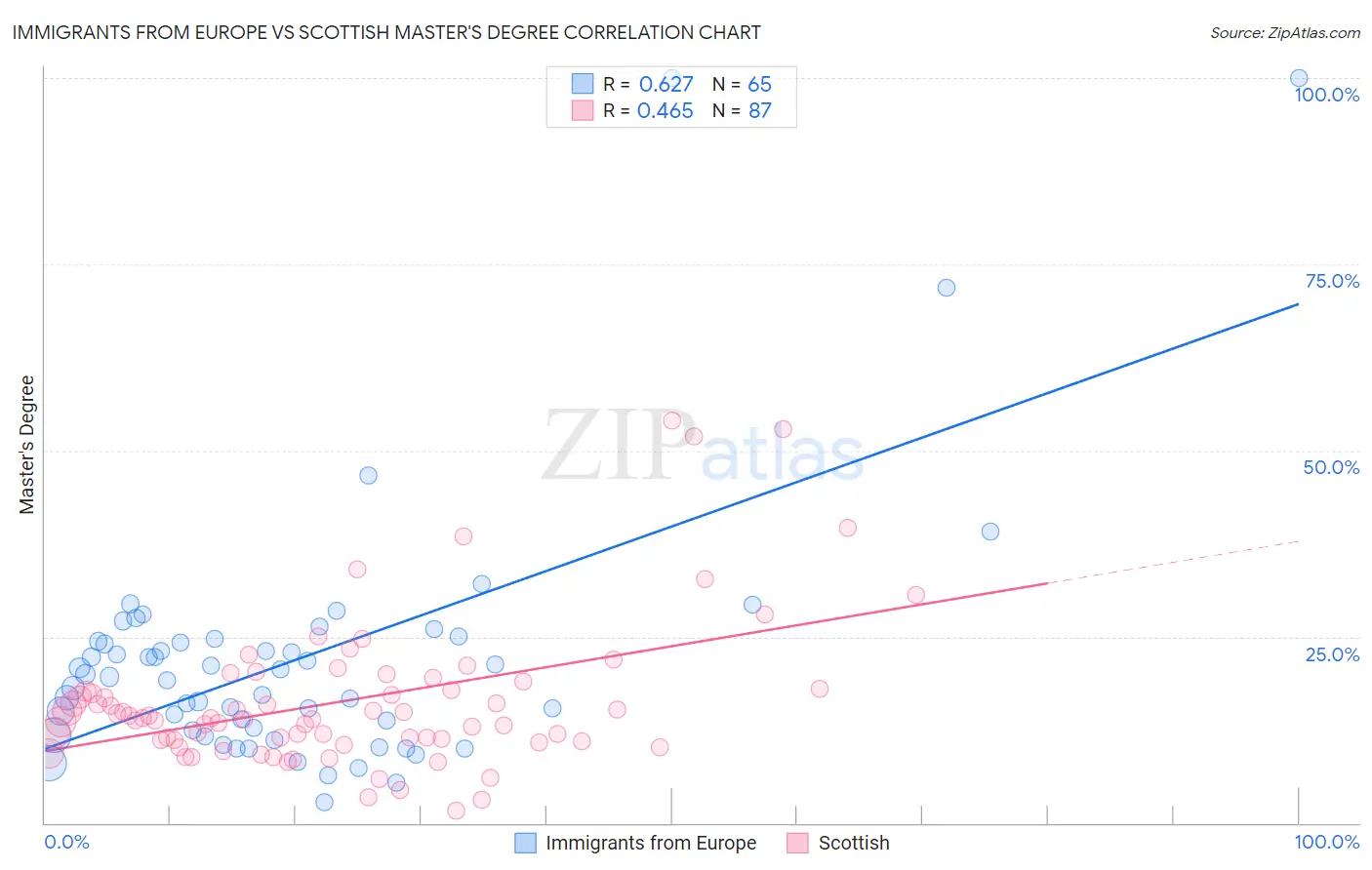 Immigrants from Europe vs Scottish Master's Degree