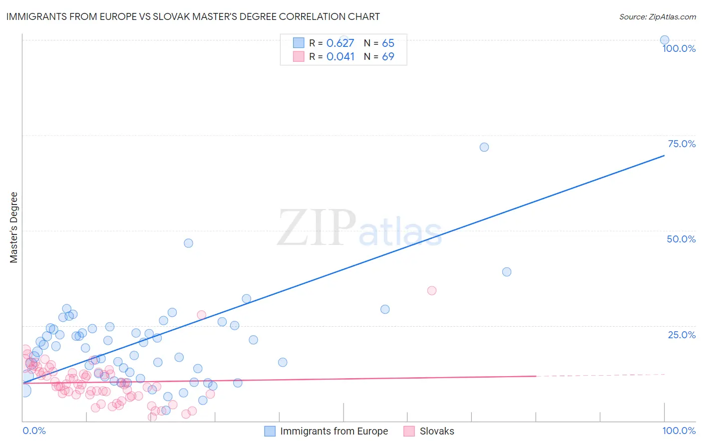 Immigrants from Europe vs Slovak Master's Degree