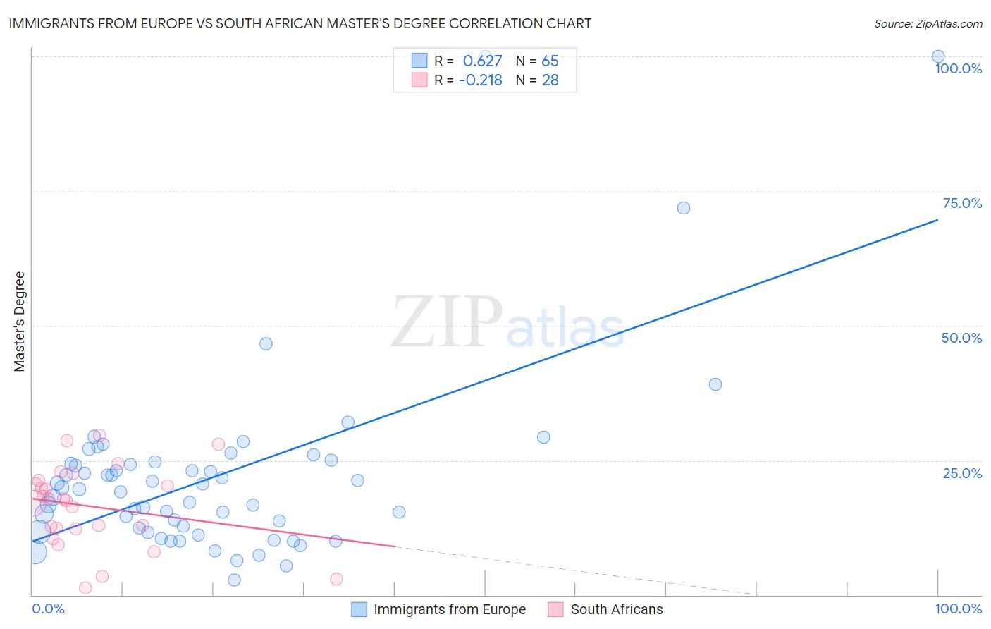 Immigrants from Europe vs South African Master's Degree