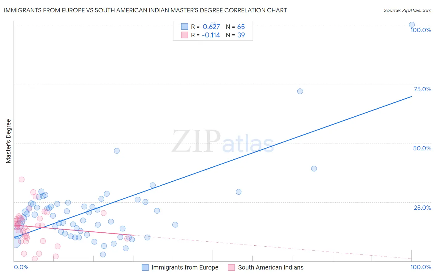 Immigrants from Europe vs South American Indian Master's Degree