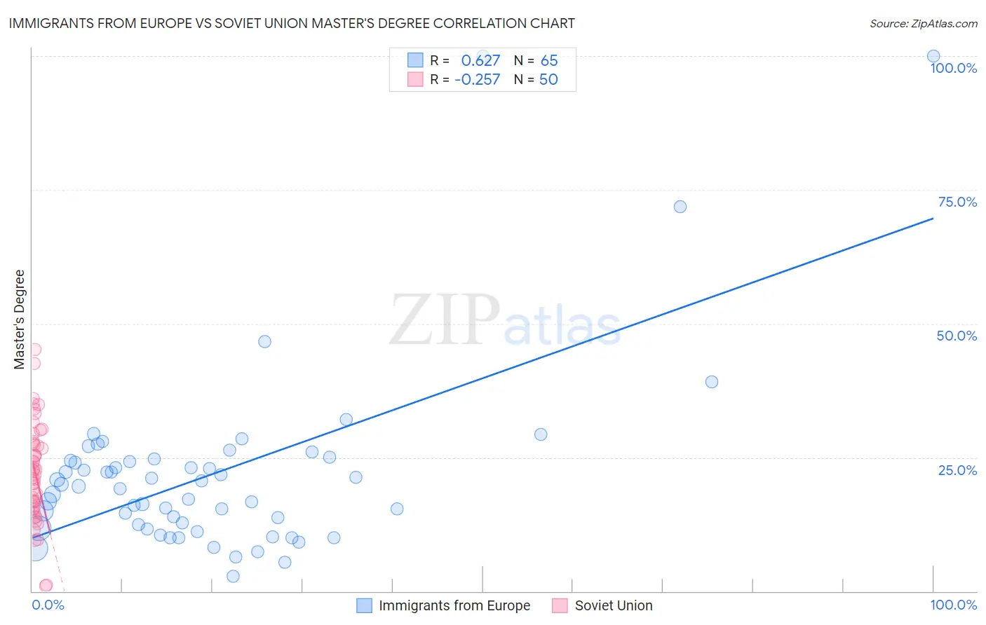 Immigrants from Europe vs Soviet Union Master's Degree