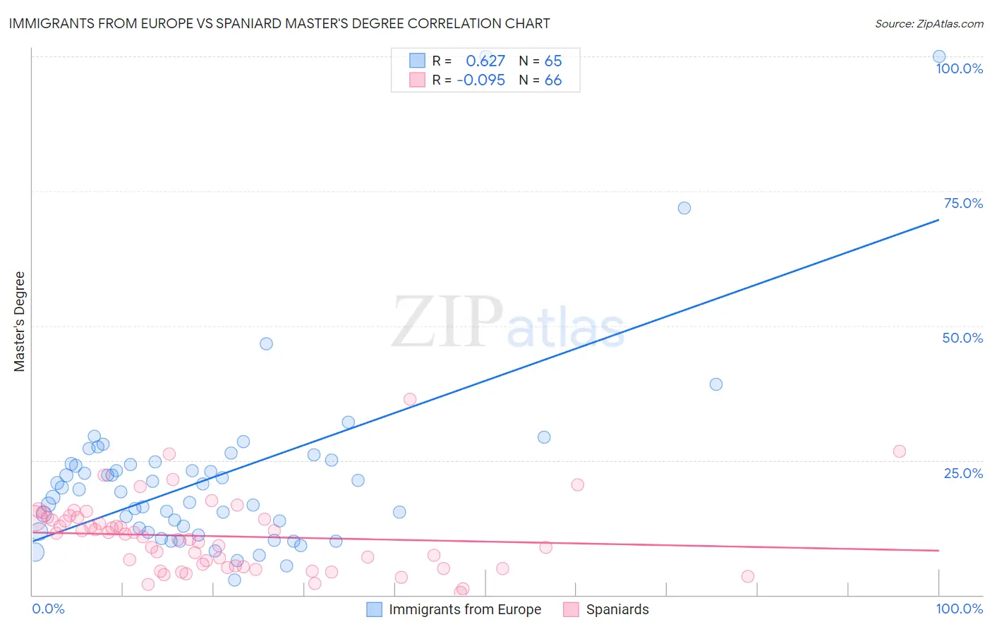 Immigrants from Europe vs Spaniard Master's Degree