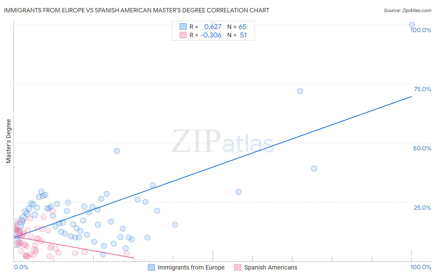 Immigrants from Europe vs Spanish American Master's Degree