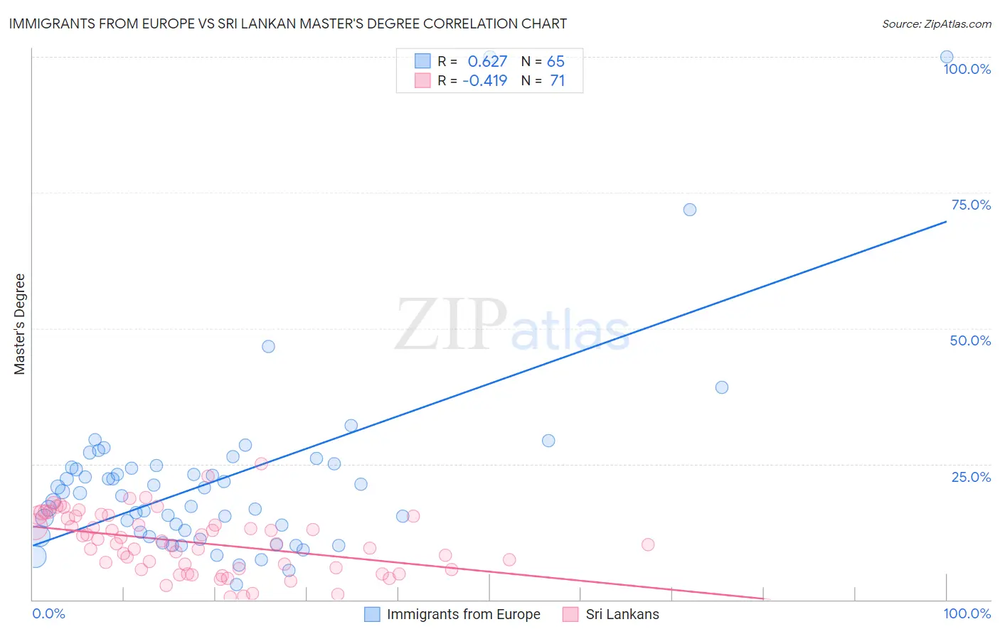 Immigrants from Europe vs Sri Lankan Master's Degree
