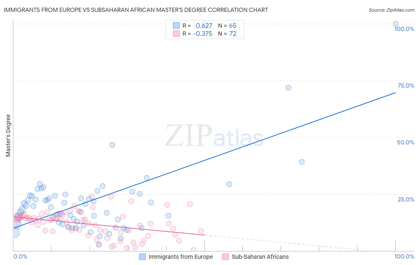 Immigrants from Europe vs Subsaharan African Master's Degree