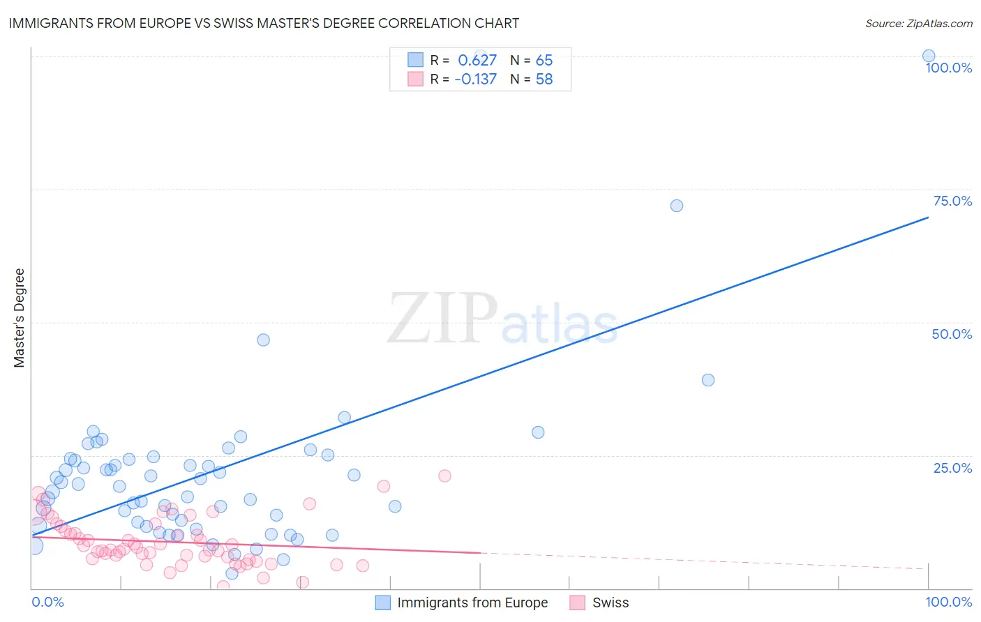 Immigrants from Europe vs Swiss Master's Degree