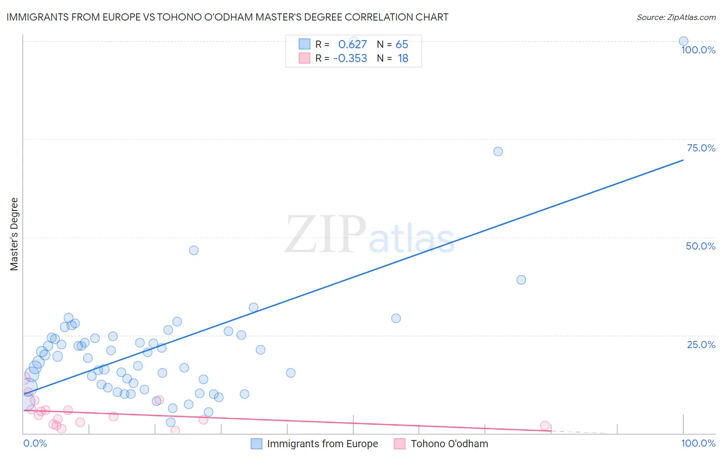 Immigrants from Europe vs Tohono O'odham Master's Degree