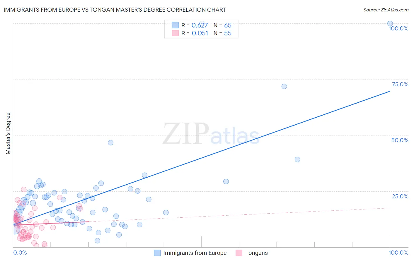 Immigrants from Europe vs Tongan Master's Degree