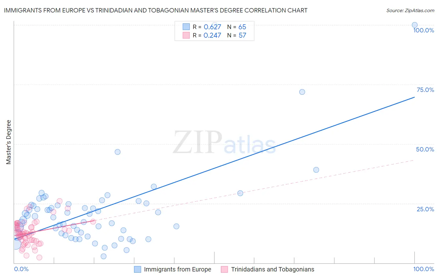 Immigrants from Europe vs Trinidadian and Tobagonian Master's Degree
