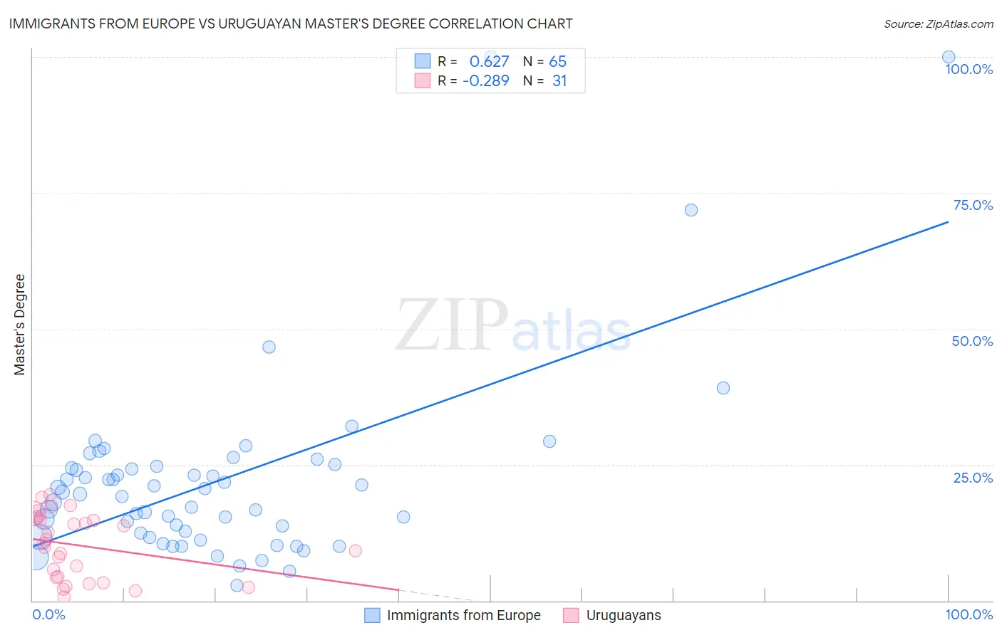 Immigrants from Europe vs Uruguayan Master's Degree