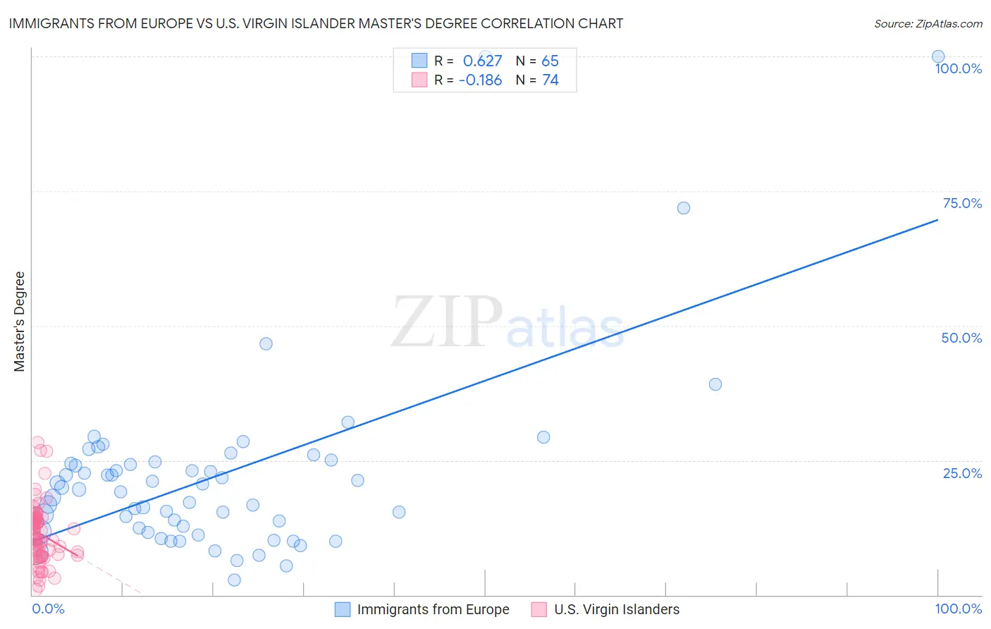 Immigrants from Europe vs U.S. Virgin Islander Master's Degree