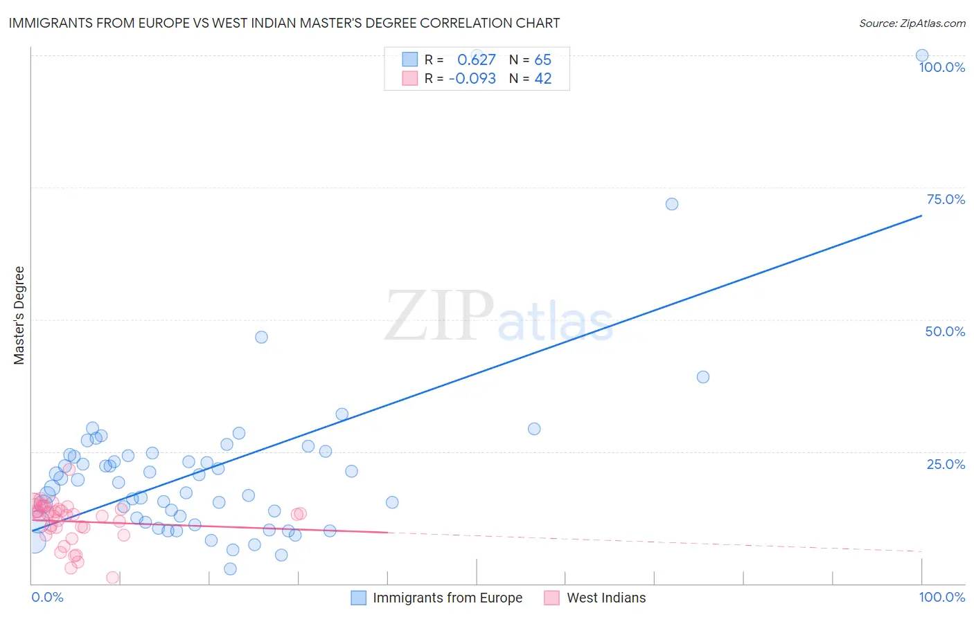 Immigrants from Europe vs West Indian Master's Degree