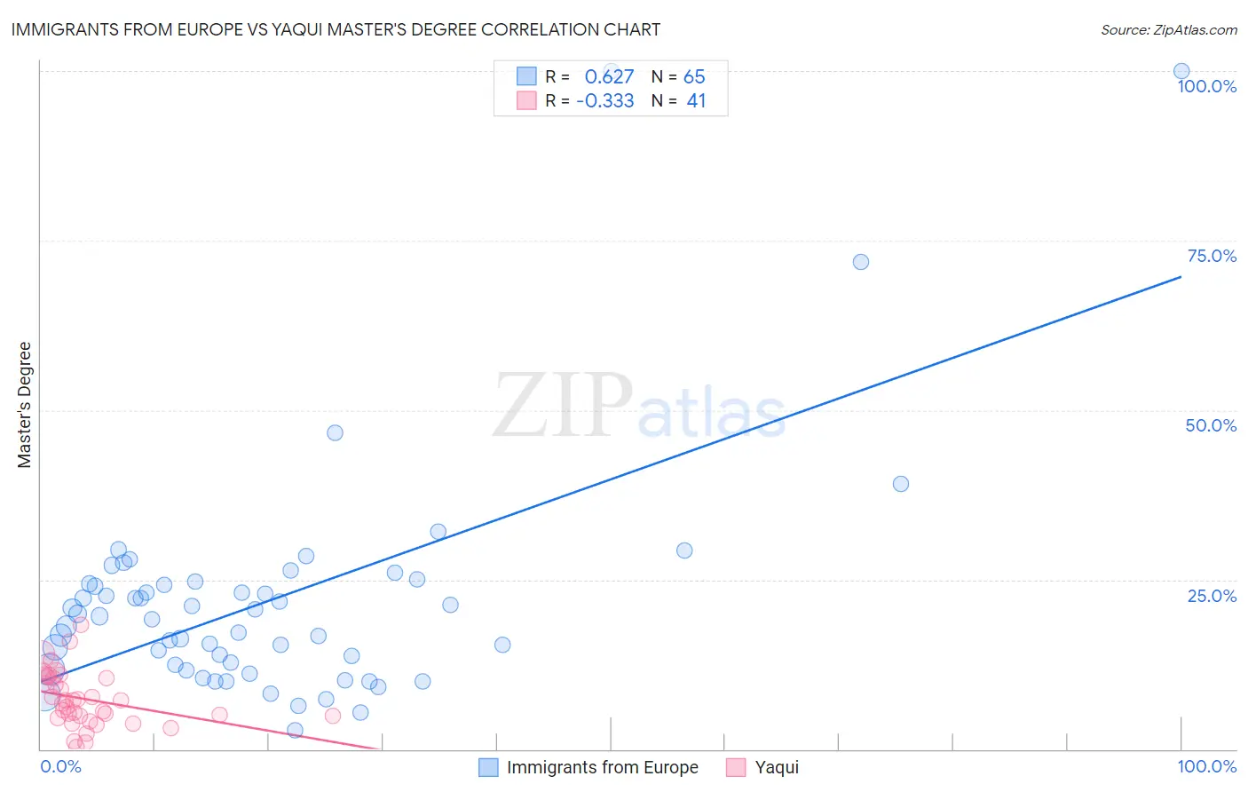 Immigrants from Europe vs Yaqui Master's Degree