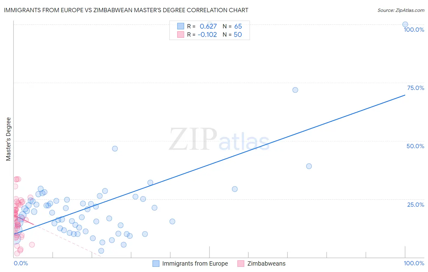 Immigrants from Europe vs Zimbabwean Master's Degree