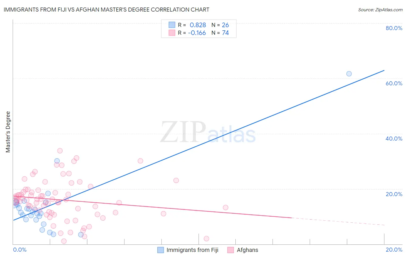 Immigrants from Fiji vs Afghan Master's Degree