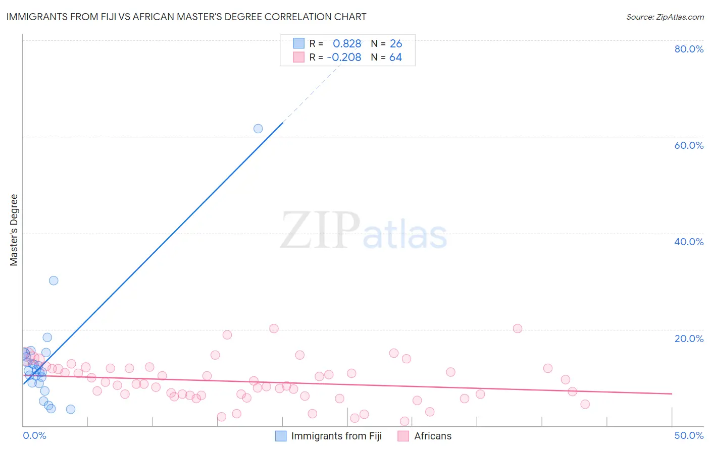 Immigrants from Fiji vs African Master's Degree