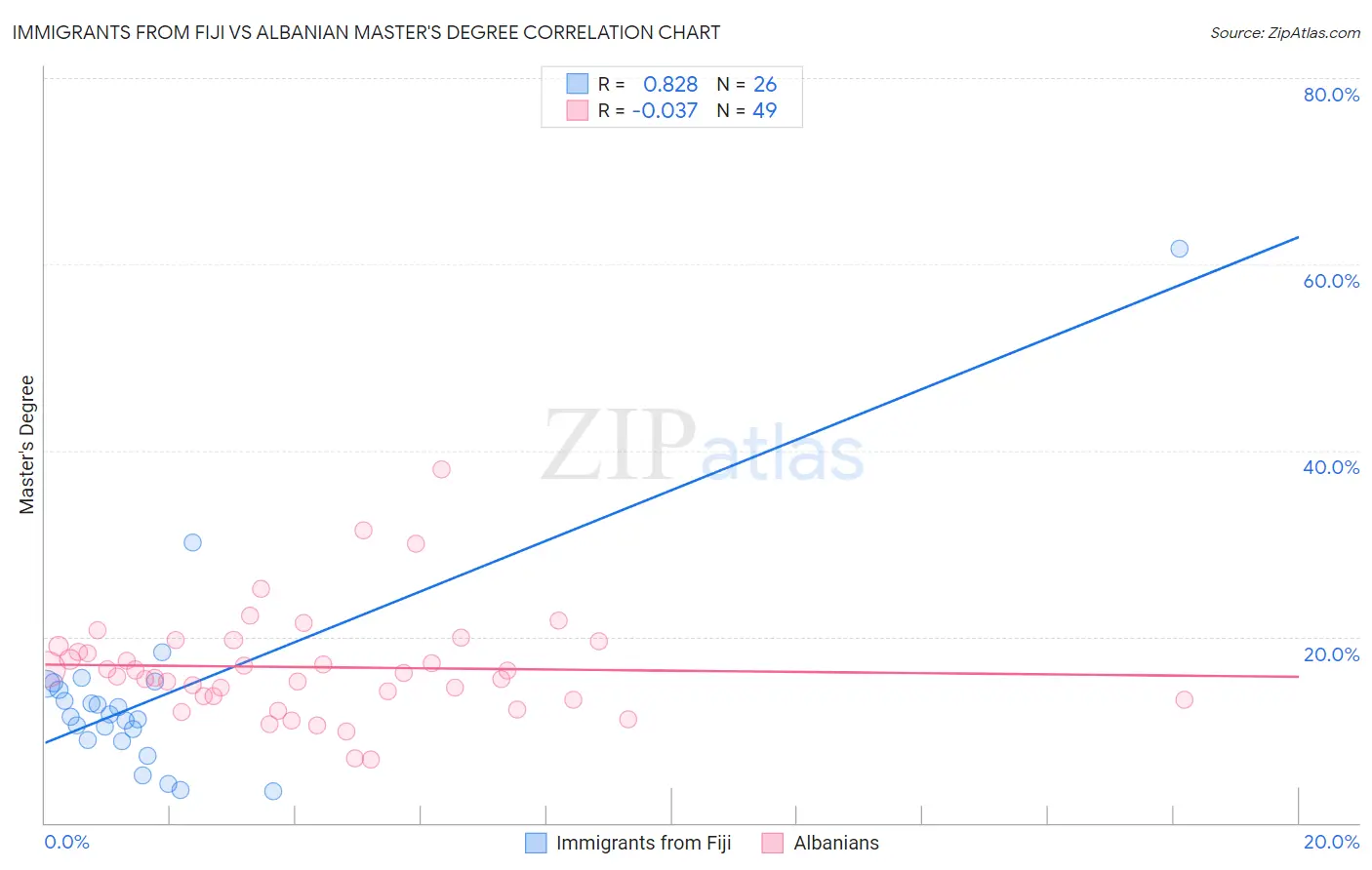 Immigrants from Fiji vs Albanian Master's Degree
