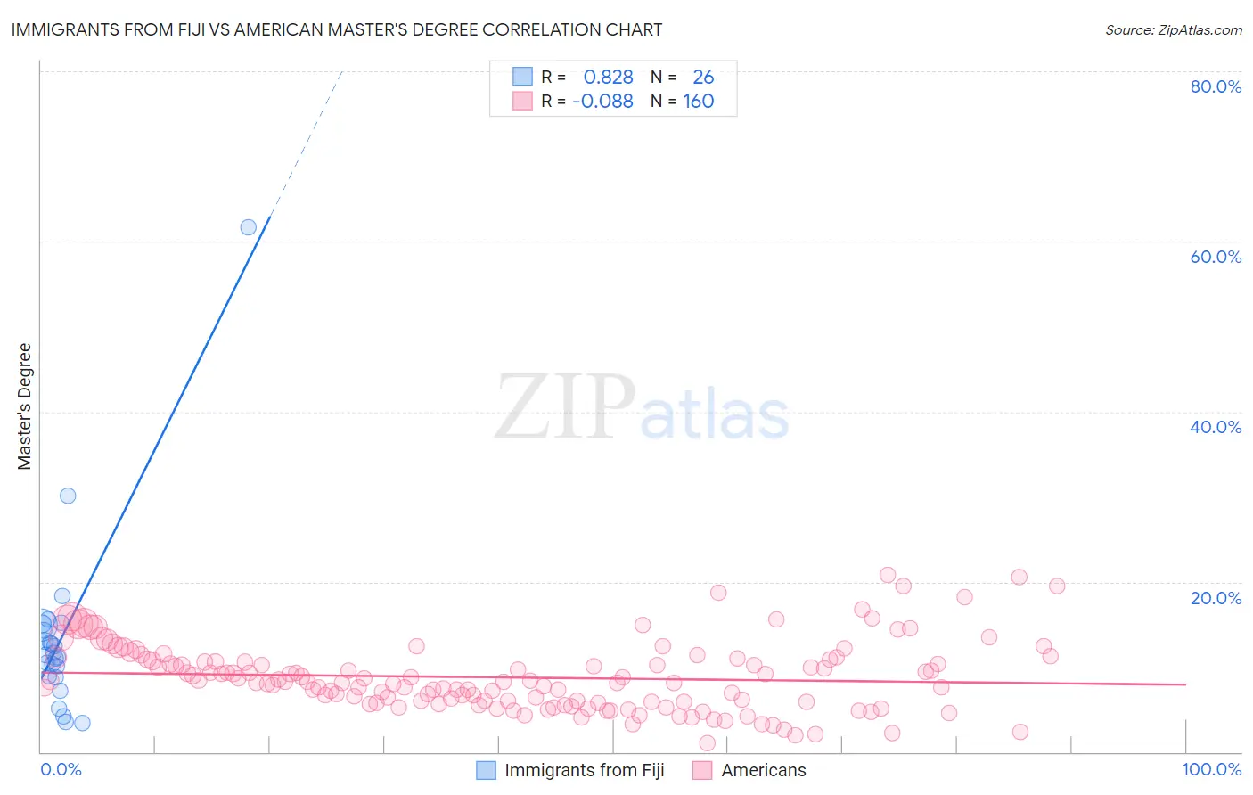 Immigrants from Fiji vs American Master's Degree
