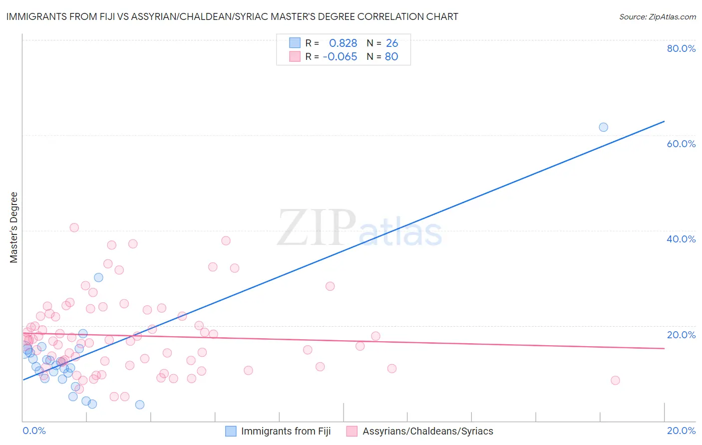Immigrants from Fiji vs Assyrian/Chaldean/Syriac Master's Degree