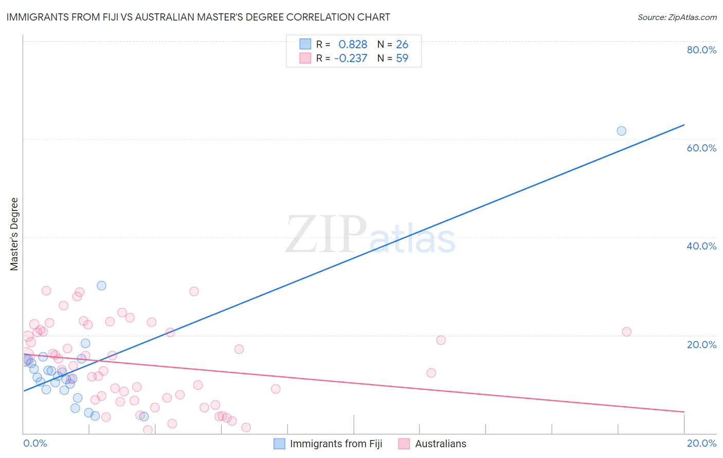 Immigrants from Fiji vs Australian Master's Degree