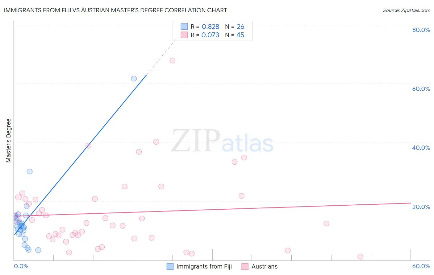 Immigrants from Fiji vs Austrian Master's Degree