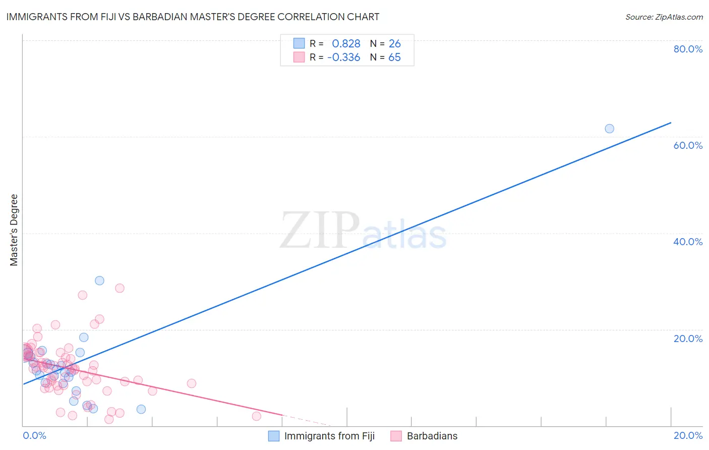 Immigrants from Fiji vs Barbadian Master's Degree