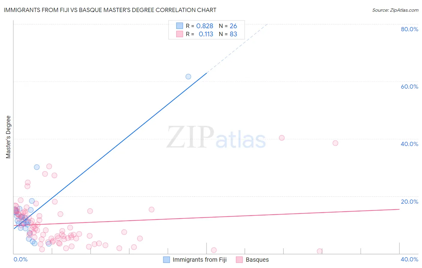 Immigrants from Fiji vs Basque Master's Degree