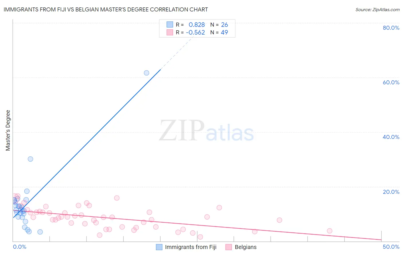 Immigrants from Fiji vs Belgian Master's Degree