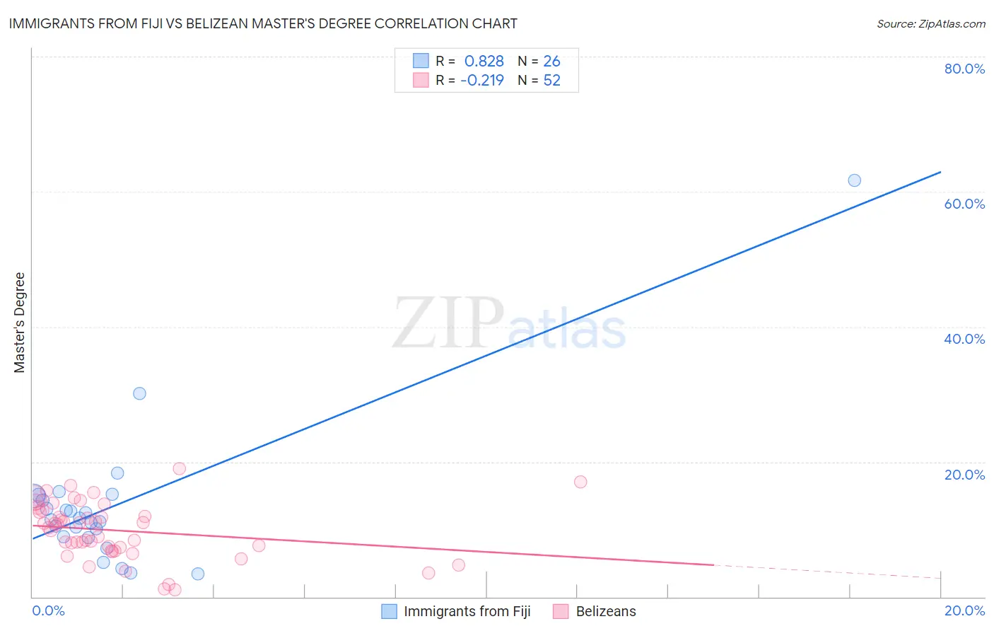 Immigrants from Fiji vs Belizean Master's Degree