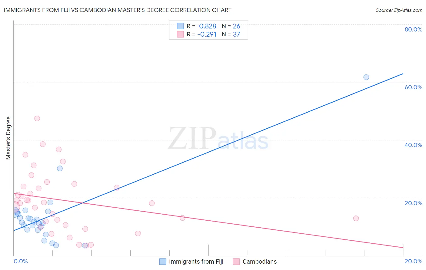Immigrants from Fiji vs Cambodian Master's Degree