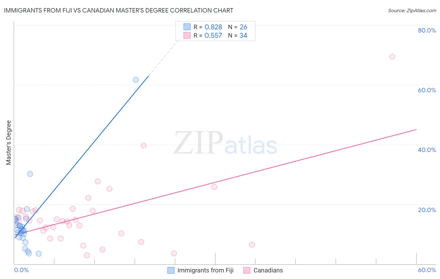 Immigrants from Fiji vs Canadian Master's Degree